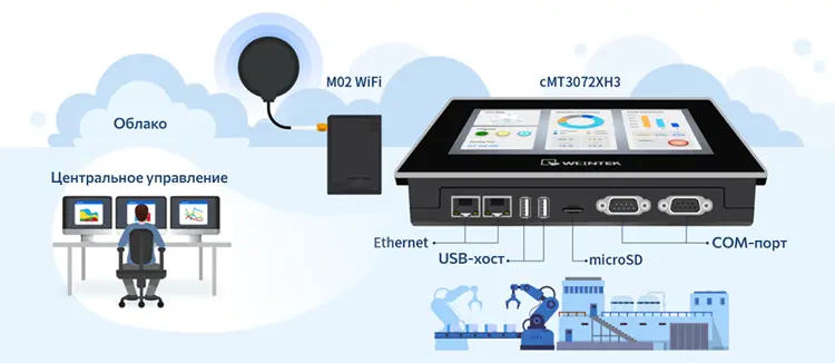 Интерфейсы панели Weintek cMT3072XH3
