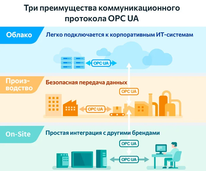 преимущества opc ua