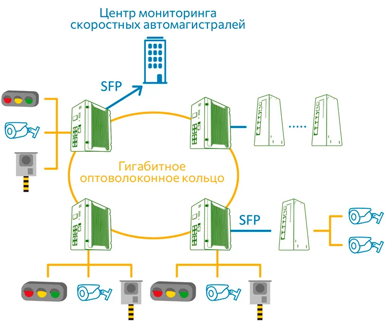 Схема мониторинга скоростных автомагистралей