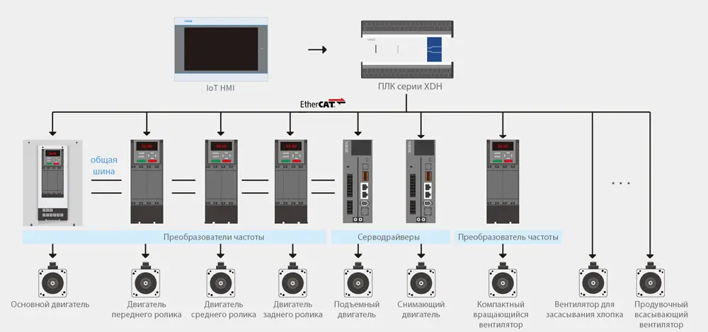Схема применения оборудования XINJE в легкой промышленности