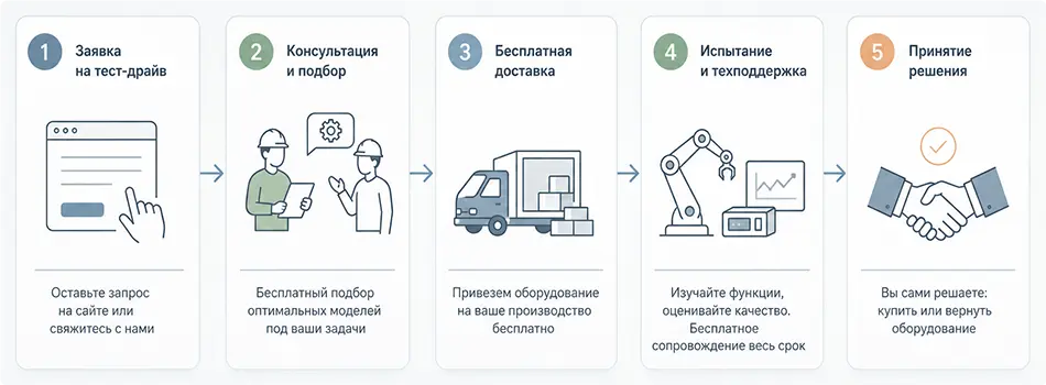 Бесплатный тест-драйв продукции