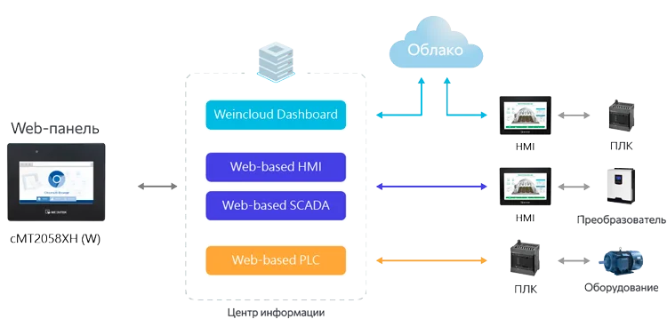 схема подключения hmi